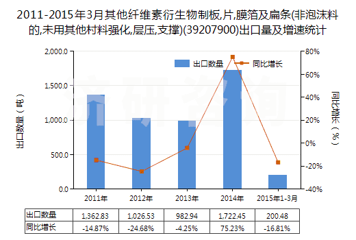 2011-2015年3月其他纖維素衍生物制板,片,膜箔及扁條(非泡沫料的,未用其他村料強(qiáng)化,層壓,支撐)(39207900)出口量及增速統(tǒng)計(jì)